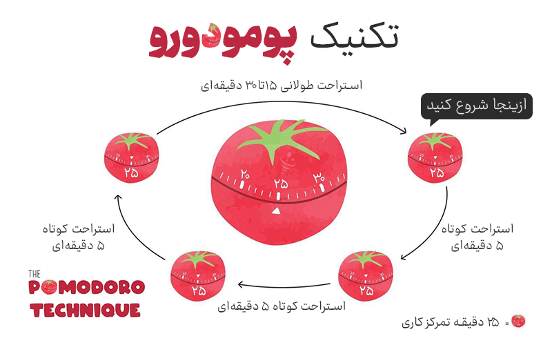 تکنیک پومودورو برای مدیریت زمان