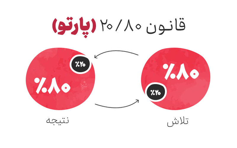 قانون 8020 (پارتو) برای مدیریت زمان