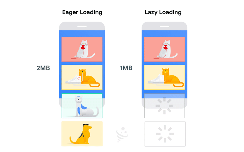 بارگذاری تنبل تصاویر (Lazy Loading)
