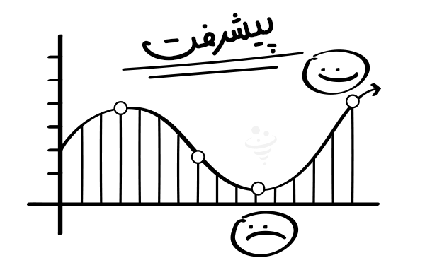 تعیین معیارهای کلیدی عملکرد (KPIs)