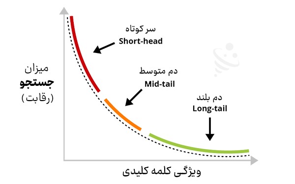 استفاده از کلمات کلیدی طولانی (Long-Tail Keywords)