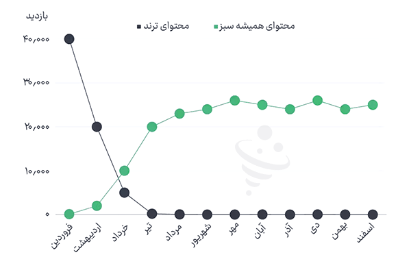 محتوای همیشه سبز چیست؟